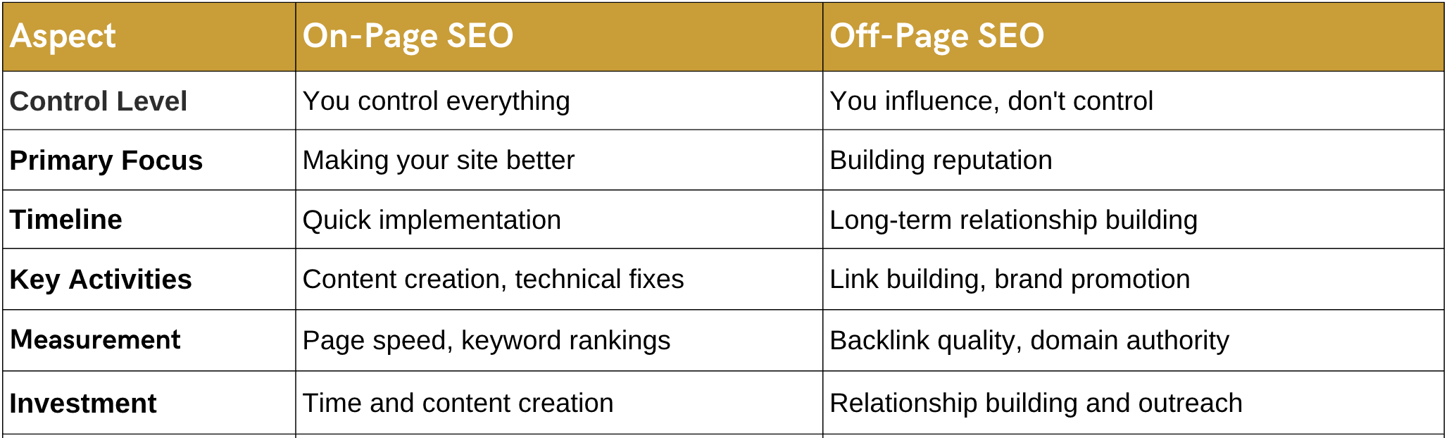 on page vs off page factors